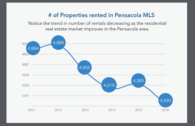 Pensacola Rental Market supply and demand