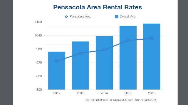 average Pensacola area Rental Rates