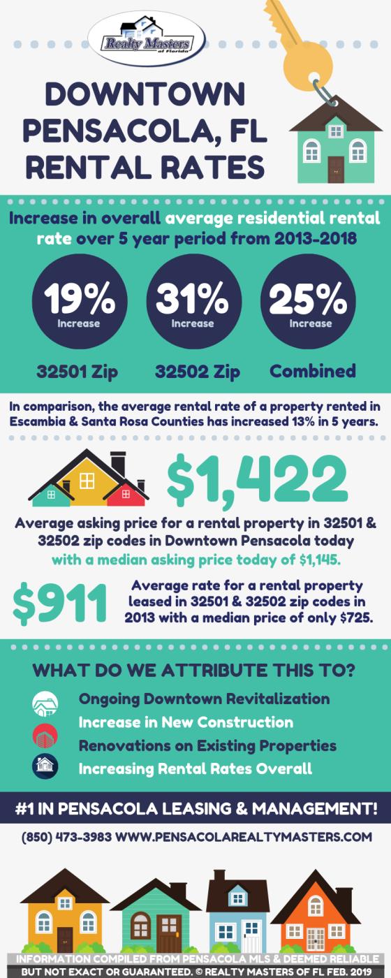Downtown Pensacola, FL rental rates